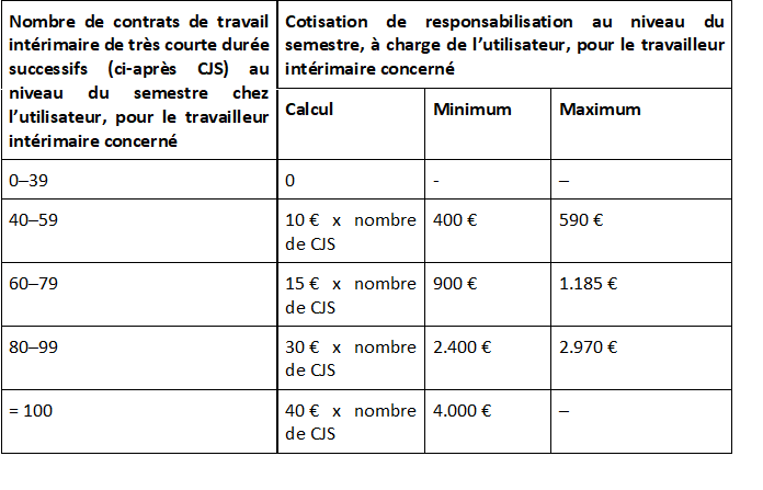 tableau cotisation de responsabilisation